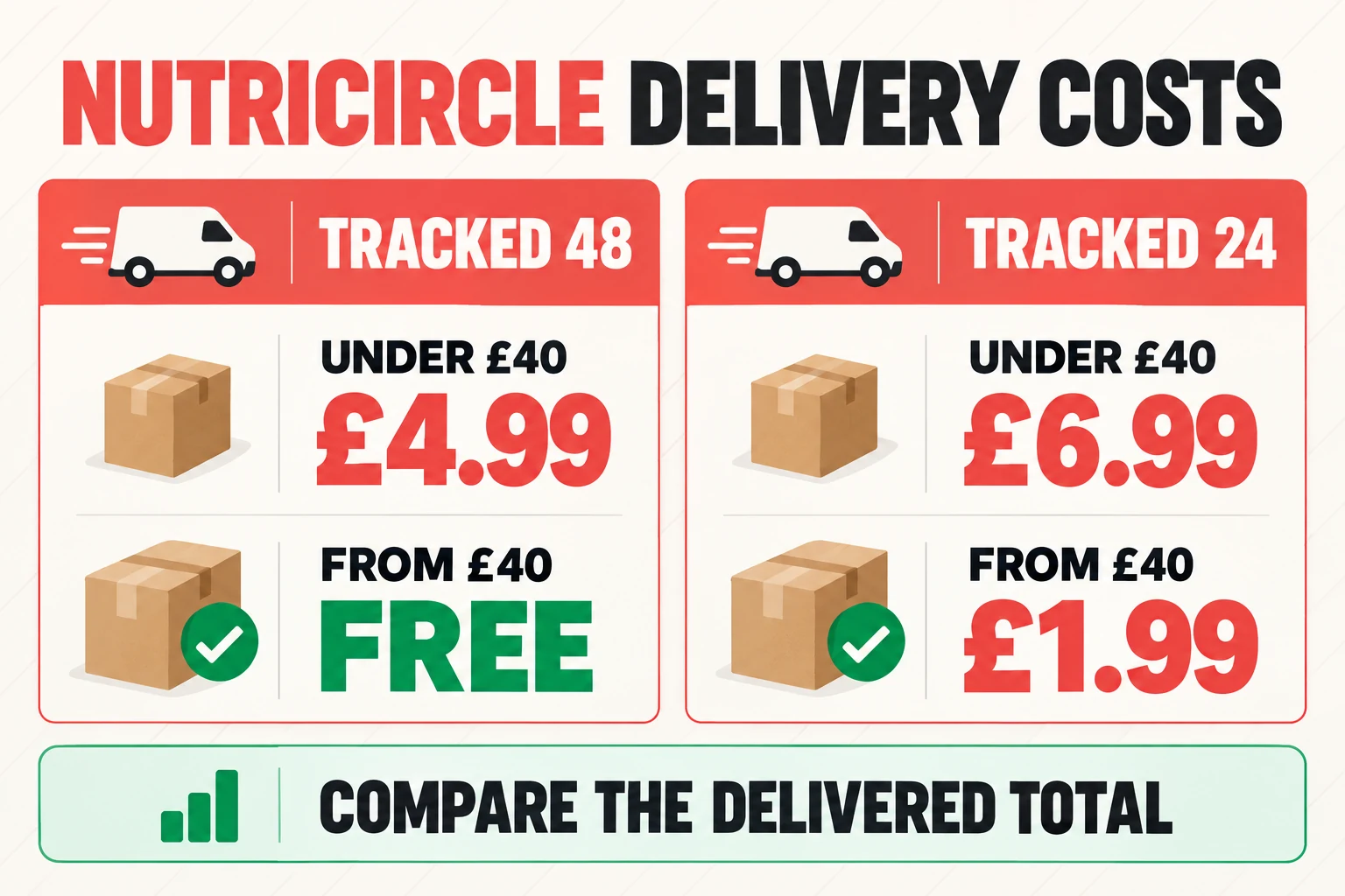 Nutricircle delivery costs infographic comparing Royal Mail Tracked 48 and Tracked 24 prices below and above a £40 basket